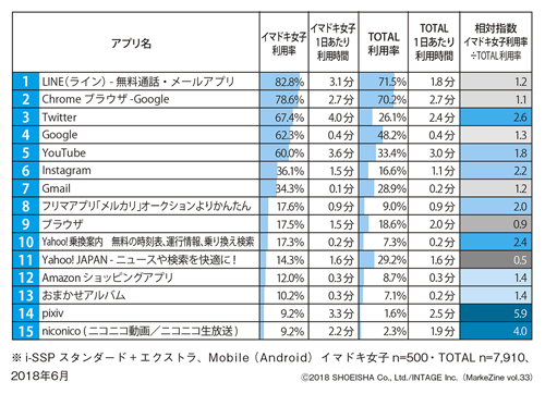 図表2　イマドキ女子が22時台に利用しているアプリランキング