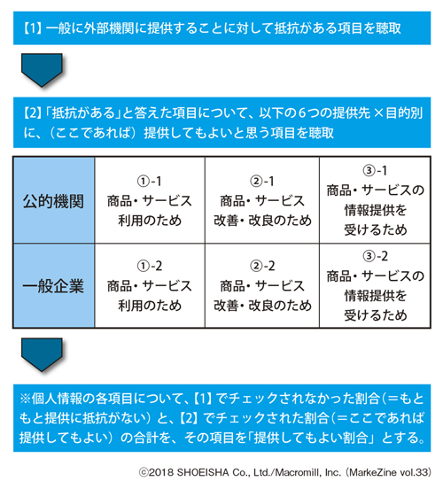 図表2　アンケートのフレーム