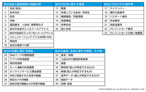 図表3　提供する情報の種類（39項目）