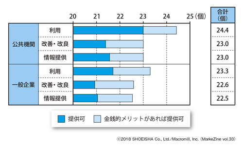 図表4　提供してもよいと思う個人情報項目数（提供先×目的）ベース：全体（n=1,000）