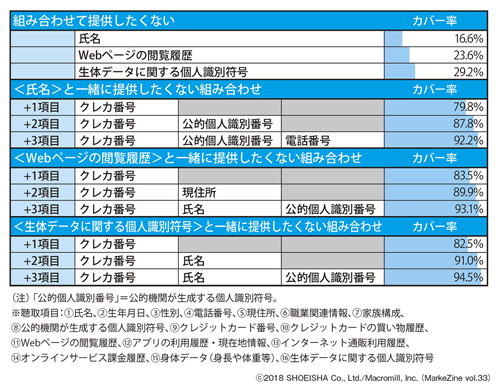 図表6　一緒に提供されることに抵抗がある個人情報組み合わせ（各項目数において最もカバー率が高い組み合わせを掲載）ベース：全体（n=1,000）