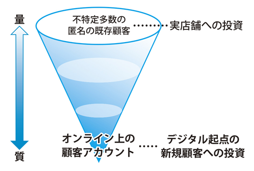 図表1　投資先のシフト
