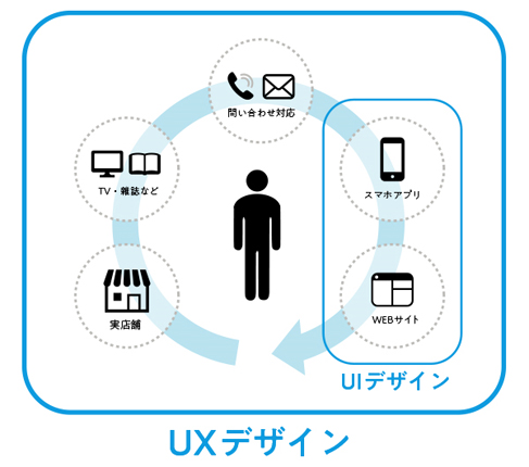 UXデザインの対象のうち、「UIデザインが関与する部分がどこか」を明確化することが重要