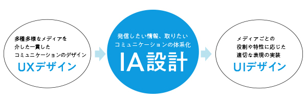 UXデザインを具体化するためには、UIデザインのベースとなる「IA設計」の強度が重要