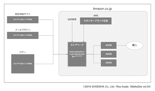 Amazonストアを活用した購入までの流れ