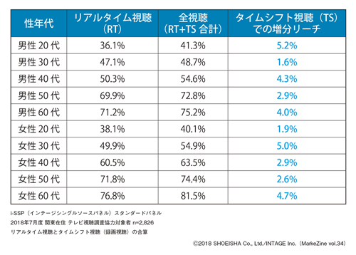 図表2　2018年7月放映のとあるテレビCMに3回以上接触した状況