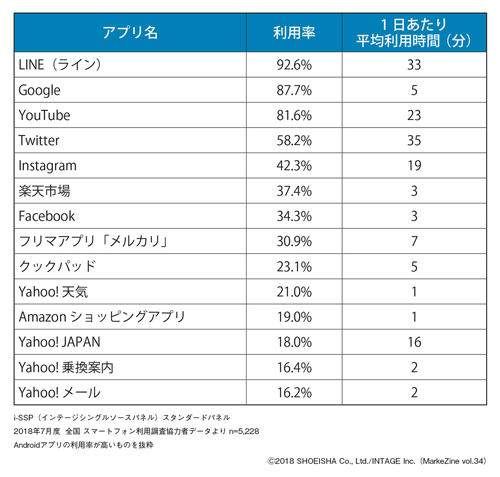 図表3　20代女性のスマートフォンアプリ利用状況の一部（2018年7月）