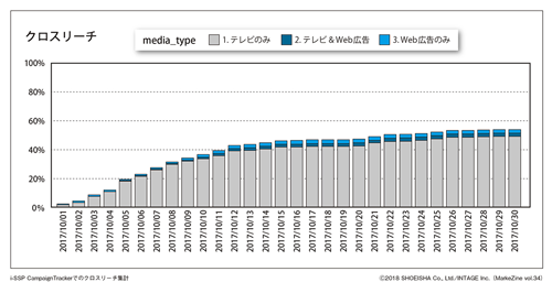 図表4　テレビCM接触者とWeb広告接触者のクロスリーチ状況