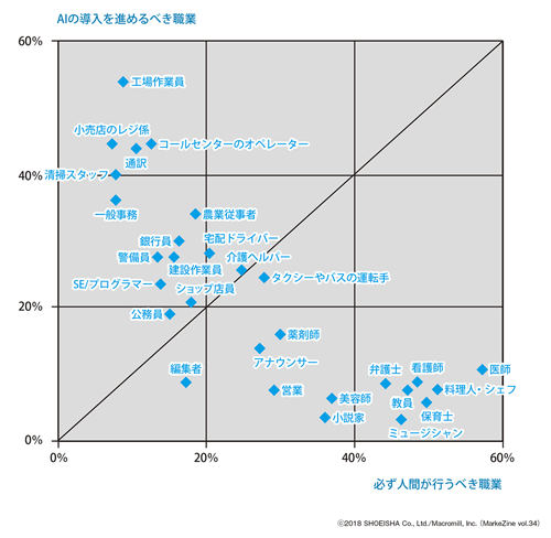 図表2 AIの導入を進めるべき職業と必ず人間が行うべき職業ベース:全体(n=1,000)/複数回答