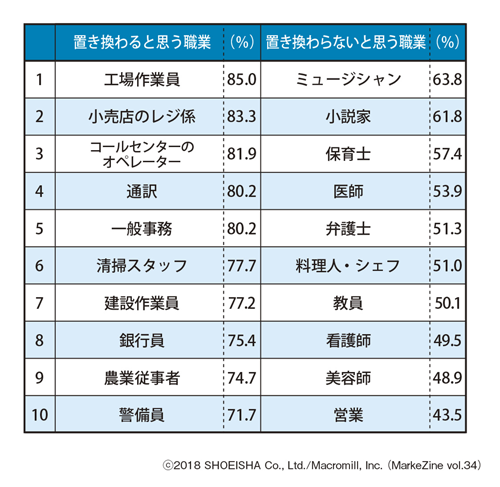 図表3 AIに置き換わると思う職業、置き換わらないと思う職業ベース:全体(n=1,000)/複数回答