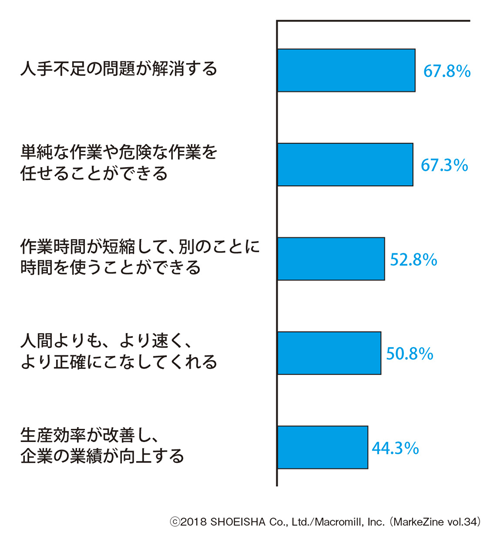 図表4 AIの導入で期待することベース:全体(n=1,000)/複数回答