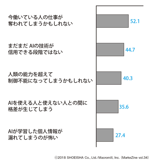 図表5 AIの導入で心配なことベース:全体(n=1,000)/複数回答