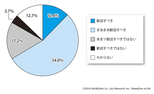 図表6 AIの普及を歓迎すべきだと思うかベース:全体(n=1,000)/単一回答