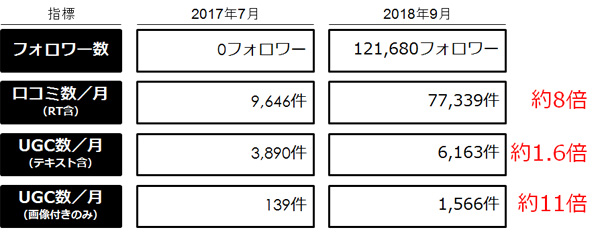 シャトレーゼTwitter公式アカウント開設前との比較