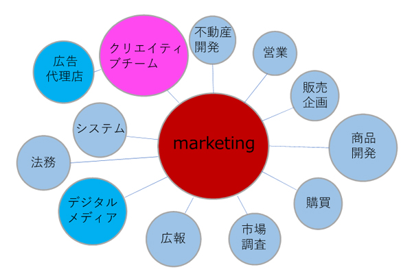 田中氏が構築している現在の組織体制の概念図。中心のマーケティングに位置するCMOの田中氏をリーダーに、複数のクリエイターからなるクリエイティブチームで年間を通して企画を立てている。