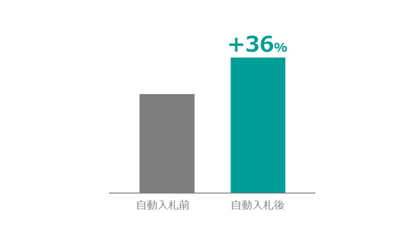 入札自動化前後での店舗来店者数増
