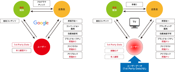 Googleとテレビのビジネスモデル（クリックすると拡大）