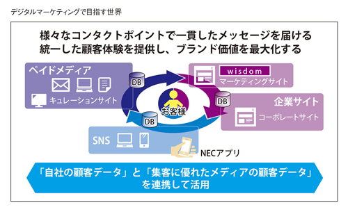 デジタルマーケティングで目指す世界