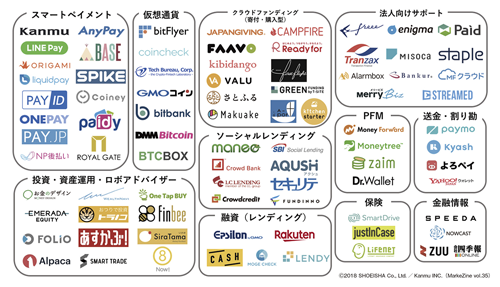図表1 FinTechを構成する代表的な11のサービスカテゴリー