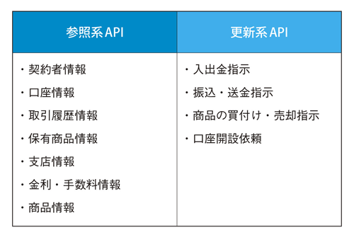 図表2　2種類の金融系API