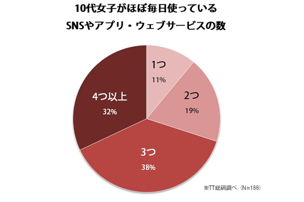 ※調査対象：15歳～19歳 男女 315名／調査期間：2018年5月17日(木)／調査方法：「LINE Research Platform」を活用したスマートフォンリサーチ