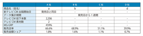 図表2既存アイスクリームブランドの新フレーバー発売週の各指標(全国)