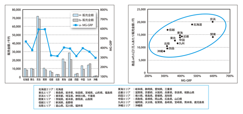 (左)図表3-1商品a、bのエリア別販売金額および商品aのテレビCMのエリア別MG-GRP(右)図表3-2商品aのMG-GRPと人口1万人あたり販売金額の散布図