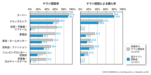 図表2 各店舗のチラシ閲覧率および、チラシ閲覧による購入率 ベース:紙媒体チラシ閲覧者(n=474)、電子チラシ閲覧者(n=521)/複数回答