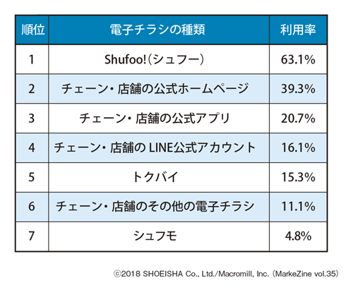 図表3 電子チラシ種類ごとの利用率 ベース:電子チラシ閲覧者(n=704)/複数回答
