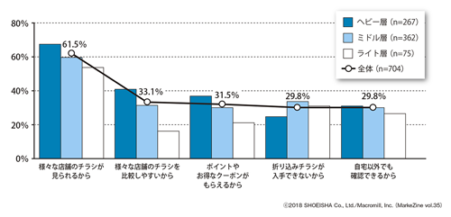 図表4 電子チラシの利用理由 ベース:電子チラシ閲覧者(n=704)/複数回答