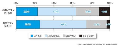 図表5 チラシを見て、“行きつけのスーパー”から“チラシで見たスーパーに”切り替える頻度 ベース:スーパーの紙媒体チラシで買い物に至った人(n=351)、スーパーの電子チラシで買い物至った人(n=541)/単一回答