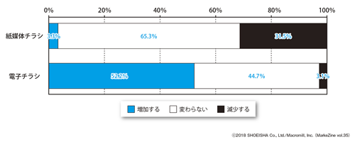 図表6 チラシの今後の動向 ベース:一般対象者(n=521)/単一回答