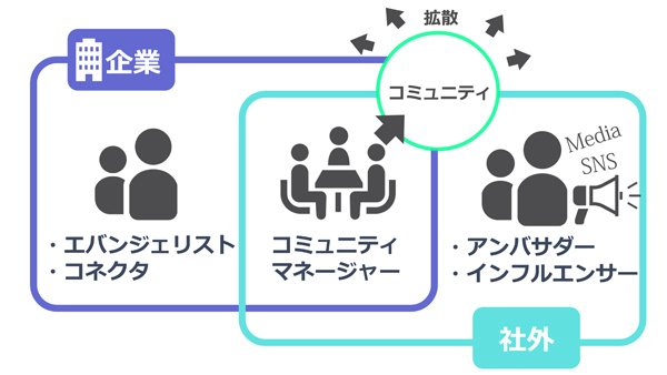 個人起点のコミュニケーションで活躍する存在
