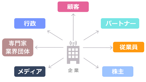 コミュニケーションの対象となるステークホルダー