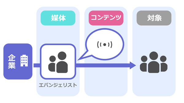 エバンジェリストもメディアの一つ