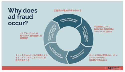 図表1　IASの考える広告配信の悪いサイクル