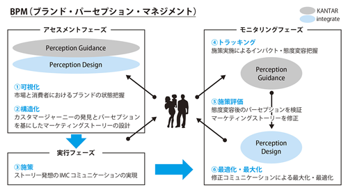 図表1　ブランド・パーセプション・マネジメント（BPM）の概念図