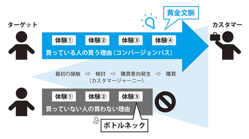 図表2　購買に至るまでのパーセプションの変化からストーリーを見出す