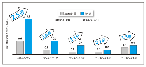 図表2 テレビ番組の放送後に見えた消費者の購買状況