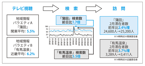 図表3 エリア紹介番組が当該エリアの来街者に与える影響