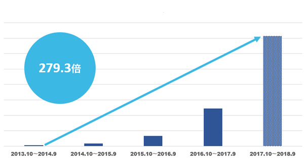 「メンズリゼ」18~21歳の学生の男性患者数推移(2013年10月~2018年9月)