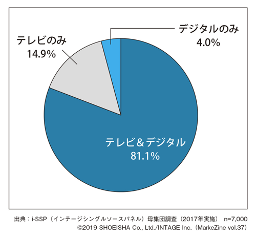 図表1 日本におけるデバイス利用構成比(推計)