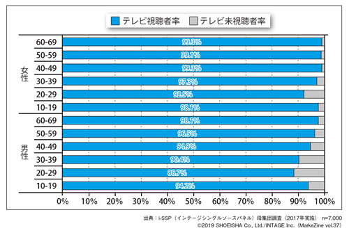 図表2 日本におけるテレビ視聴者率 性年代別(推計)