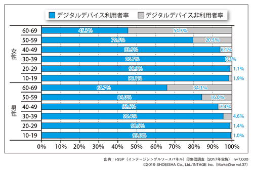 図表3 日本におけるデジタルデバイス利用者率 性年代別(推計)