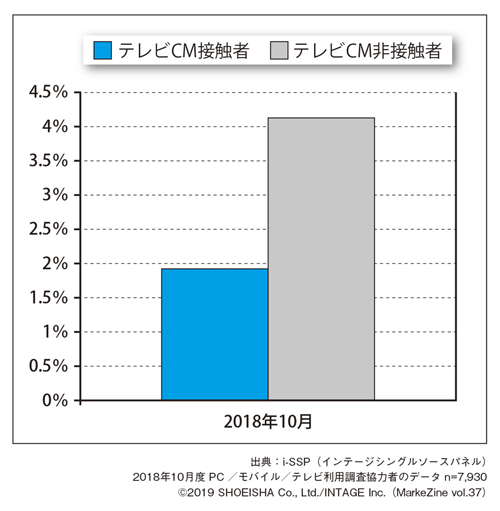 図表4 テレビCM接触状況別 サイト訪問率(※テレビCM、サイトともに複数社の合算)
