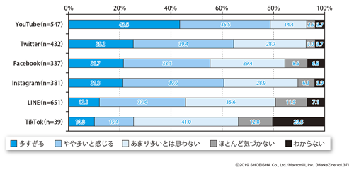 図表4　各SNSで表示されるインフィード広告の表示回数に対する意識（単一回答）ベース：インフィード広告認識者