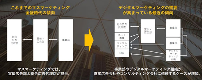 マーケティング業務の複雑化にともなう変化 