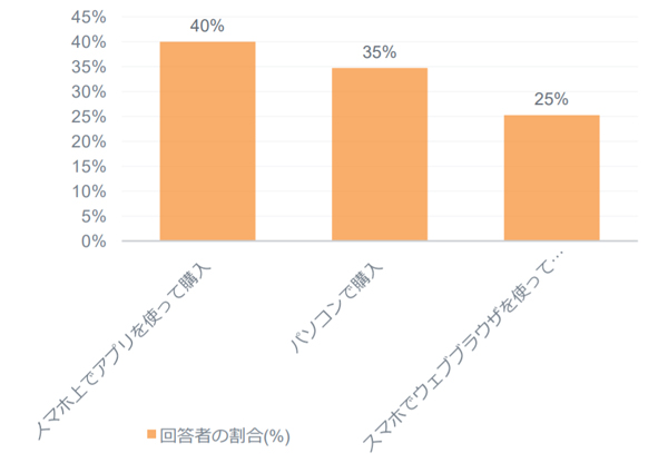 オンラインでの購入方法