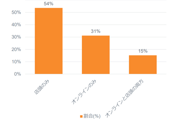 福袋をどのように購入しましたか?