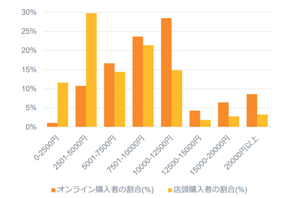 いくらの福袋を購入しましたか?